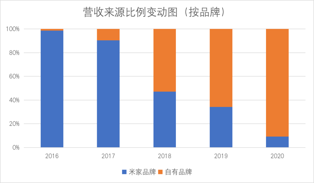 扫地机器人的故事，石头科技还能讲多久？