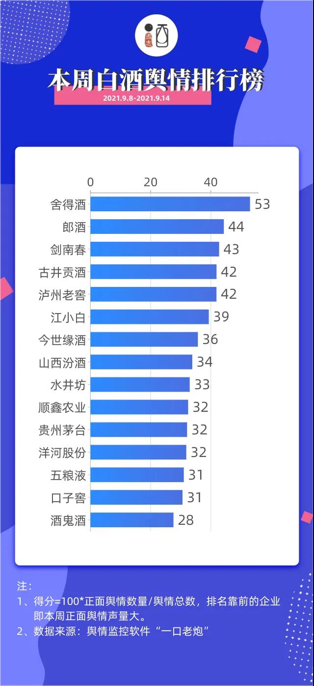 酒周志白酒行业舆情排行（2021.9.8-2021.9.14）