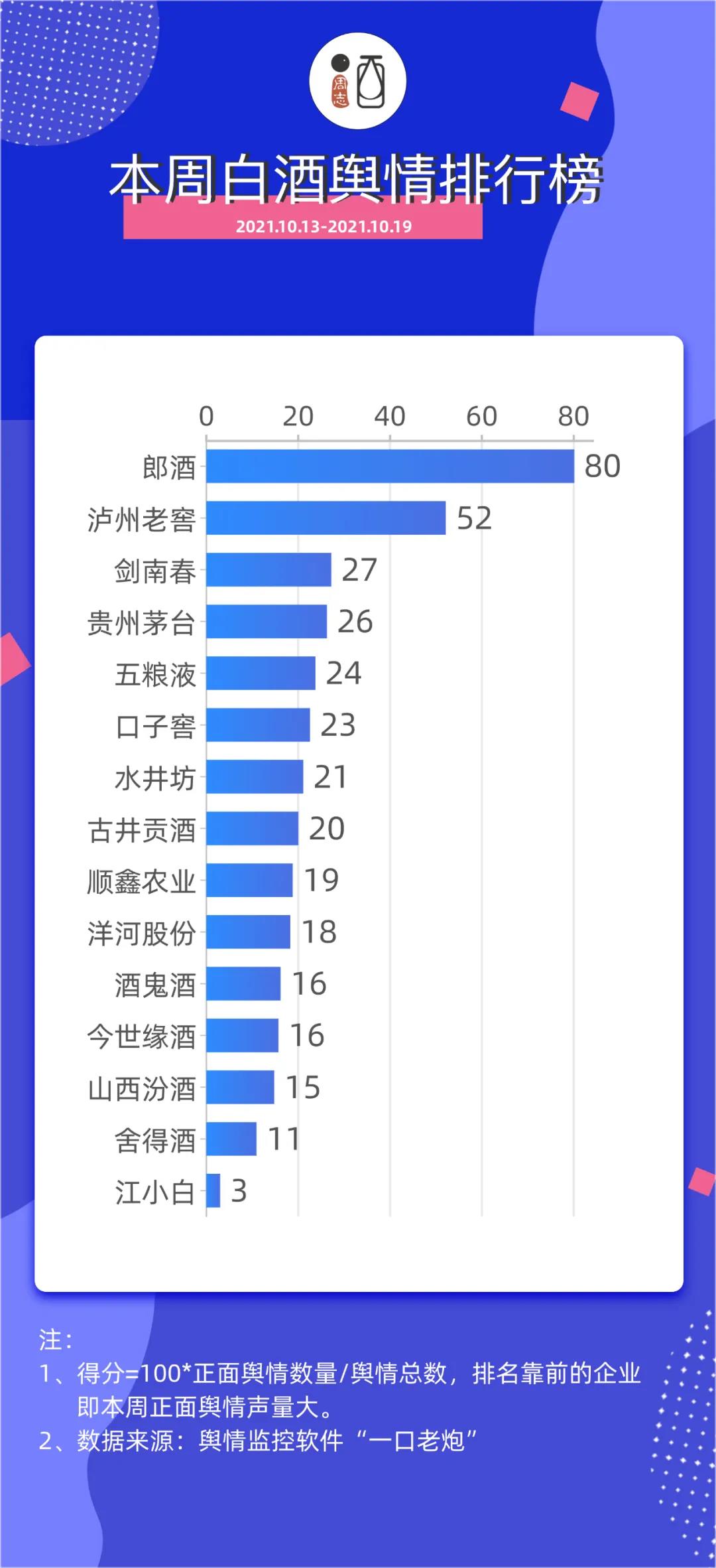 酒周志白酒行业舆情排行（2021.10.13-2021.10.19）